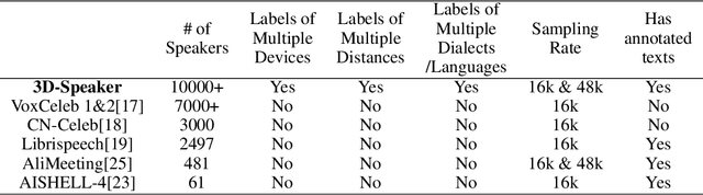 Figure 1 for 3D-Speaker: A Large-Scale Multi-Device, Multi-Distance, and Multi-Dialect Corpus for Speech Representation Disentanglement