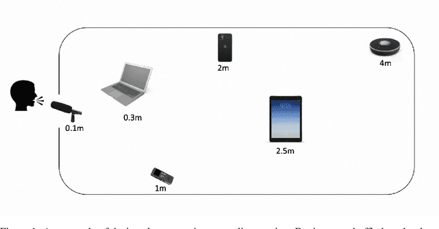 Figure 2 for 3D-Speaker: A Large-Scale Multi-Device, Multi-Distance, and Multi-Dialect Corpus for Speech Representation Disentanglement