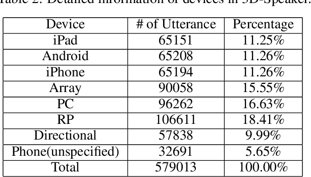 Figure 3 for 3D-Speaker: A Large-Scale Multi-Device, Multi-Distance, and Multi-Dialect Corpus for Speech Representation Disentanglement