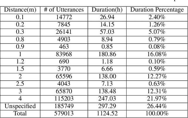 Figure 4 for 3D-Speaker: A Large-Scale Multi-Device, Multi-Distance, and Multi-Dialect Corpus for Speech Representation Disentanglement