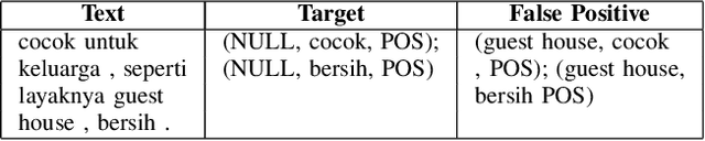 Figure 4 for Indo LEGO-ABSA: A Multitask Generative Aspect Based Sentiment Analysis for Indonesian Language