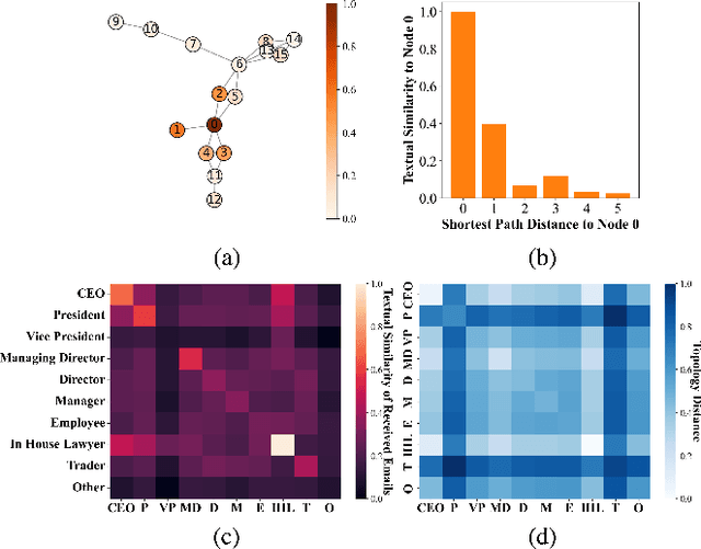Figure 3 for Augmenting Textual Generation via Topology Aware Retrieval