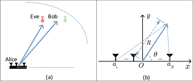 Figure 1 for Near-Field Wideband Secure Communications: An Analog Beamfocusing Approach