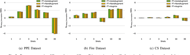 Figure 2 for A Closer Look at Data Augmentation Strategies for Finetuning-Based Low/Few-Shot Object Detection