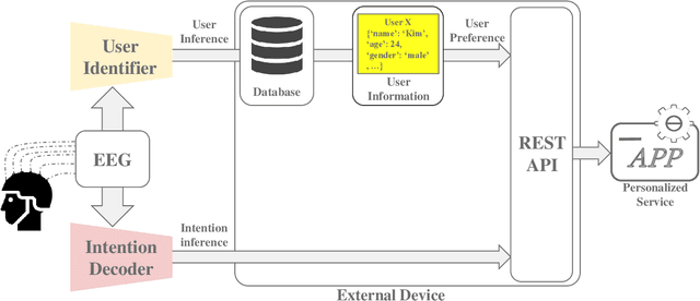 Figure 1 for Towards Personalized Brain-Computer Interface Application Based on Endogenous EEG Paradigms