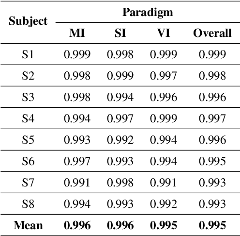 Figure 2 for Towards Personalized Brain-Computer Interface Application Based on Endogenous EEG Paradigms