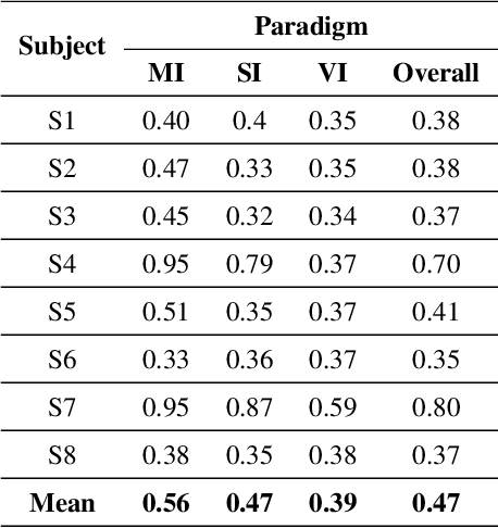 Figure 3 for Towards Personalized Brain-Computer Interface Application Based on Endogenous EEG Paradigms