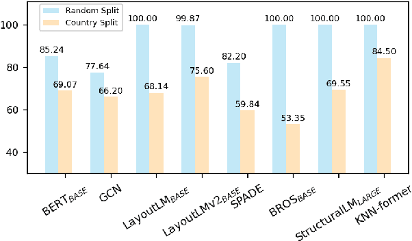 Figure 4 for Lightweight Spatial Modeling for Combinatorial Information Extraction From Documents