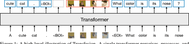 Figure 1 for Transfusion: Predict the Next Token and Diffuse Images with One Multi-Modal Model