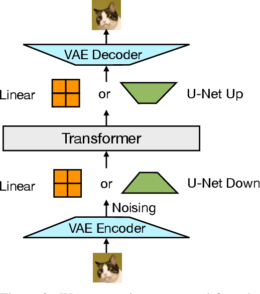 Figure 4 for Transfusion: Predict the Next Token and Diffuse Images with One Multi-Modal Model