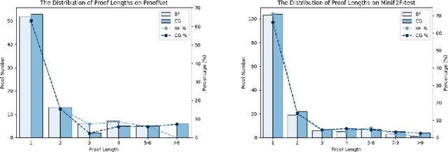 Figure 1 for InternLM2.5-StepProver: Advancing Automated Theorem Proving via Expert Iteration on Large-Scale LEAN Problems