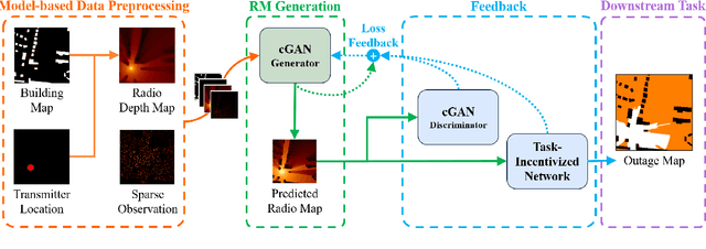 Figure 1 for TiRE-GAN: Task-Incentivized Generative Learning Models for Radiomap Estimation with Radio Propagation Model