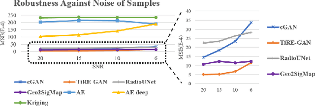 Figure 4 for TiRE-GAN: Task-Incentivized Generative Learning Models for Radiomap Estimation with Radio Propagation Model