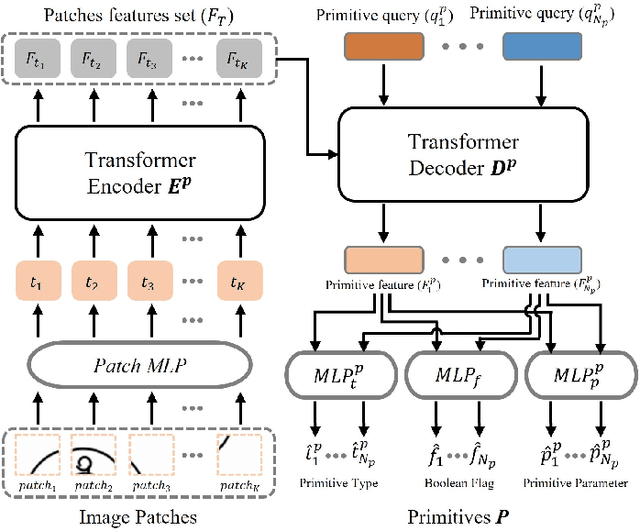 Figure 2 for Parametric Primitive Analysis of CAD Sketches with Vision Transformer