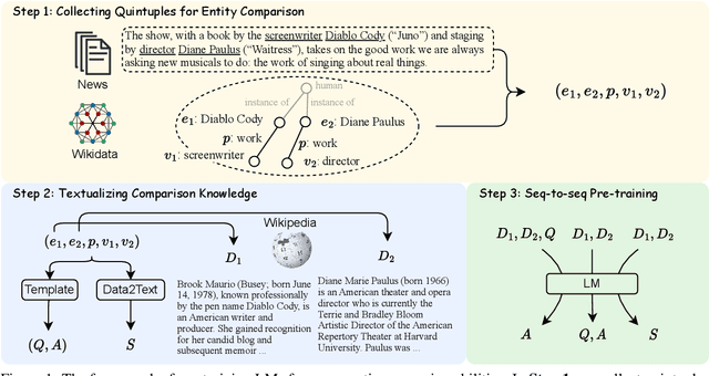 Figure 1 for Pre-training Language Models for Comparative Reasoning