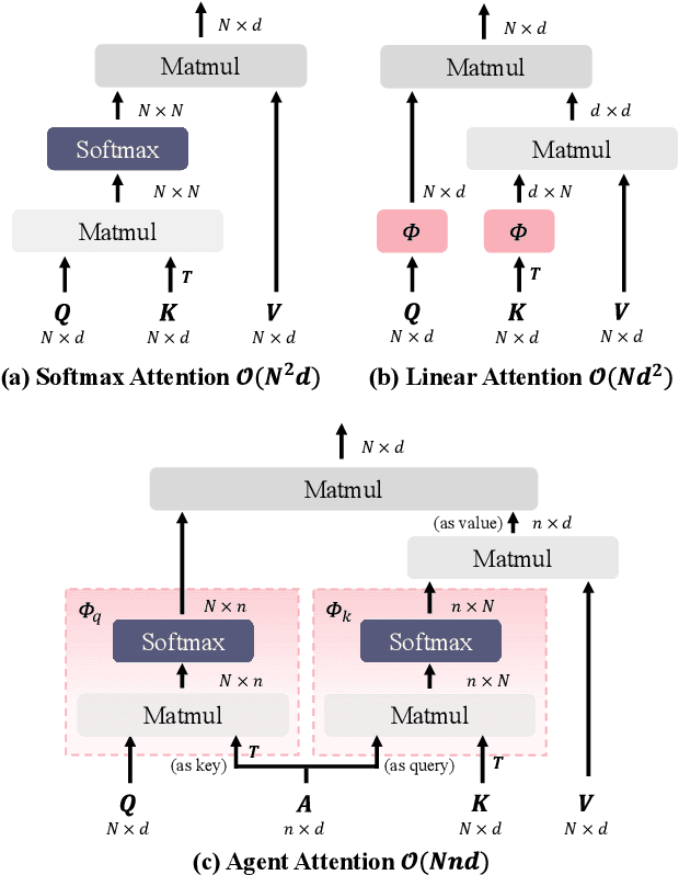 Figure 1 for Agent Attention: On the Integration of Softmax and Linear Attention