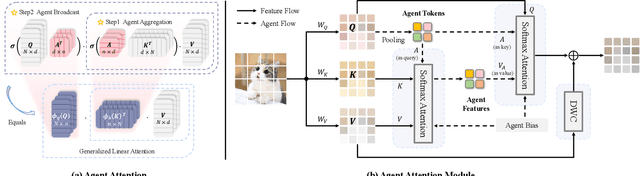 Figure 3 for Agent Attention: On the Integration of Softmax and Linear Attention