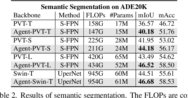 Figure 4 for Agent Attention: On the Integration of Softmax and Linear Attention