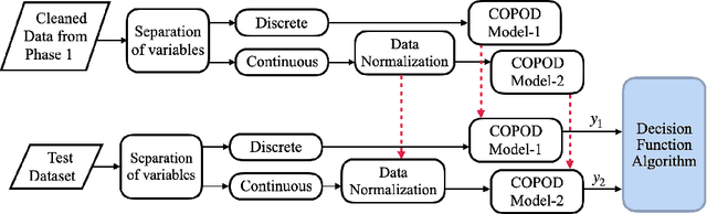 Figure 4 for Two-phase Dual COPOD Method for Anomaly Detection in Industrial Control System