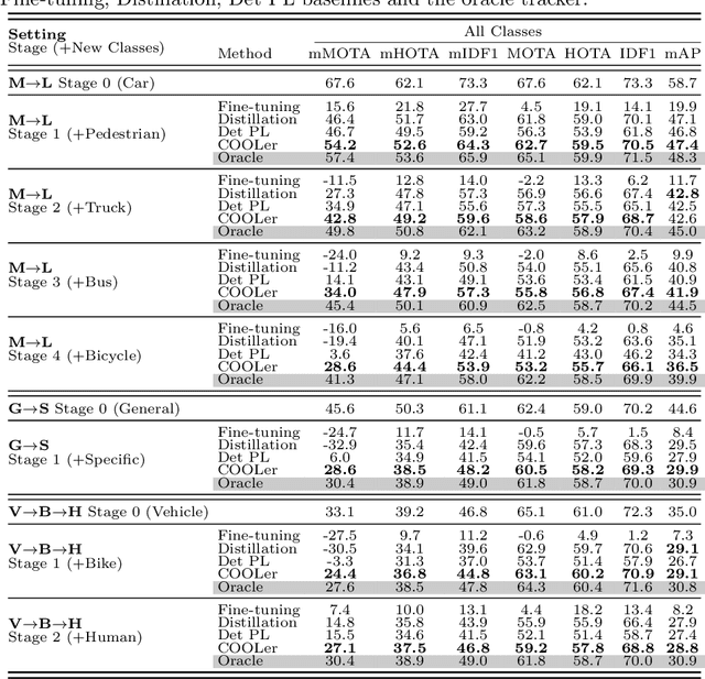 Figure 4 for COOLer: Class-Incremental Learning for Appearance-Based Multiple Object Tracking