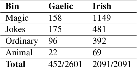 Figure 1 for Evaluating and Adapting Large Language Models to Represent Folktales in Low-Resource Languages