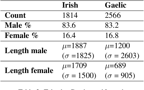 Figure 3 for Evaluating and Adapting Large Language Models to Represent Folktales in Low-Resource Languages