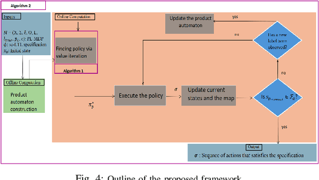 Figure 3 for Motion Planning Under Temporal Logic Specifications In Semantically Unknown Environments