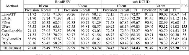 Figure 2 for Flexible 3D Lane Detection by Hierarchical Shape MatchingFlexible 3D Lane Detection by Hierarchical Shape Matching