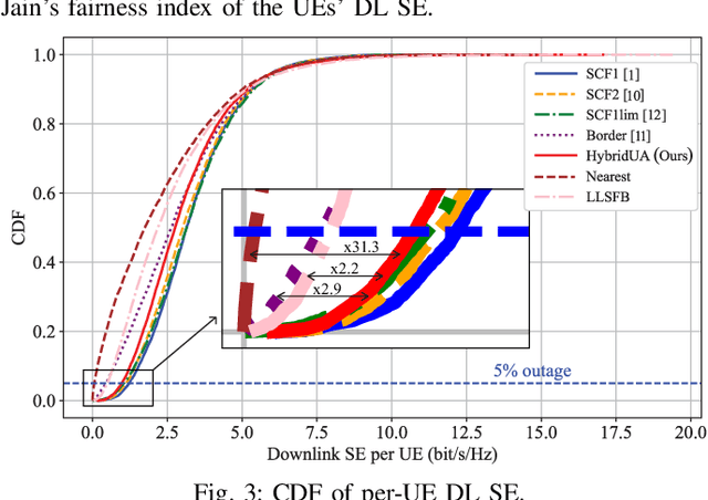 Figure 3 for Hybrid Network- and User-Centric Scalable Cell-Free Massive MIMO for Fronthaul Signaling Minimization