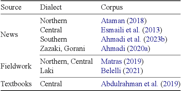 Figure 2 for Language and Speech Technology for Central Kurdish Varieties