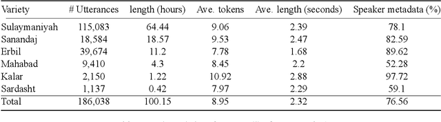 Figure 4 for Language and Speech Technology for Central Kurdish Varieties