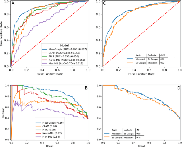 Figure 4 for MesoGraph: Automatic Profiling of Malignant Mesothelioma Subtypes from Histological Images