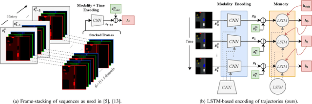 Figure 3 for Efficient Learning of Urban Driving Policies Using Bird's-Eye-View State Representations