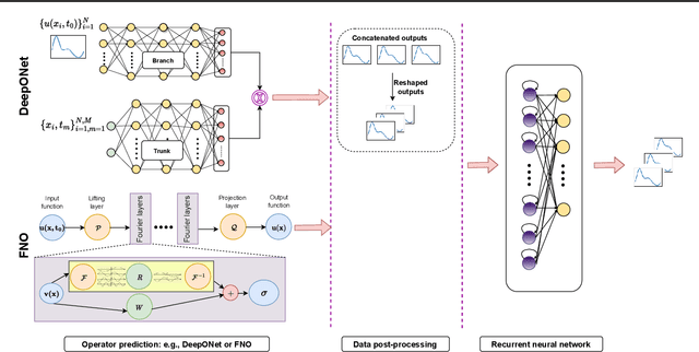 Figure 1 for Neural Operator Learning for Long-Time Integration in Dynamical Systems with Recurrent Neural Networks