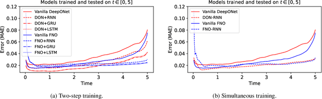 Figure 3 for Neural Operator Learning for Long-Time Integration in Dynamical Systems with Recurrent Neural Networks