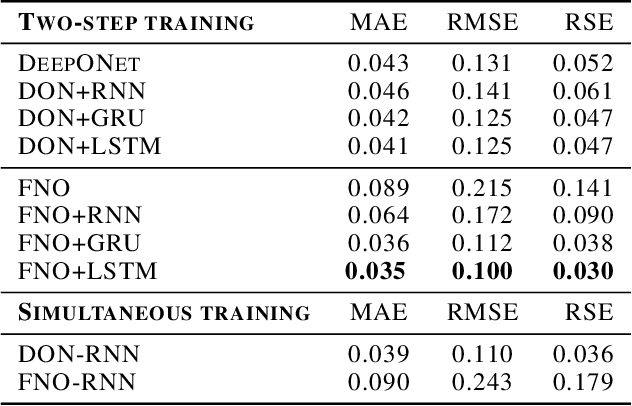 Figure 4 for Neural Operator Learning for Long-Time Integration in Dynamical Systems with Recurrent Neural Networks