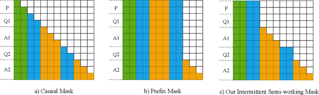 Figure 1 for Intermittent Semi-working Mask: A New Masking Paradigm for LLMs