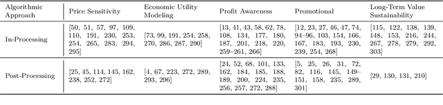 Figure 4 for Economic Recommender Systems -- A Systematic Review