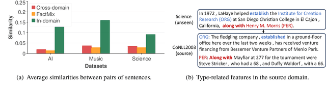 Figure 1 for Generalizing Few-Shot Named Entity Recognizers to Unseen Domains with Type-Related Features