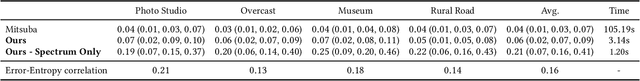 Figure 4 for Fast and Uncertainty-Aware SVBRDF Recovery from Multi-View Capture using Frequency Domain Analysis