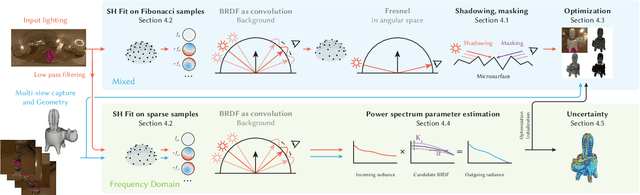 Figure 3 for Fast and Uncertainty-Aware SVBRDF Recovery from Multi-View Capture using Frequency Domain Analysis