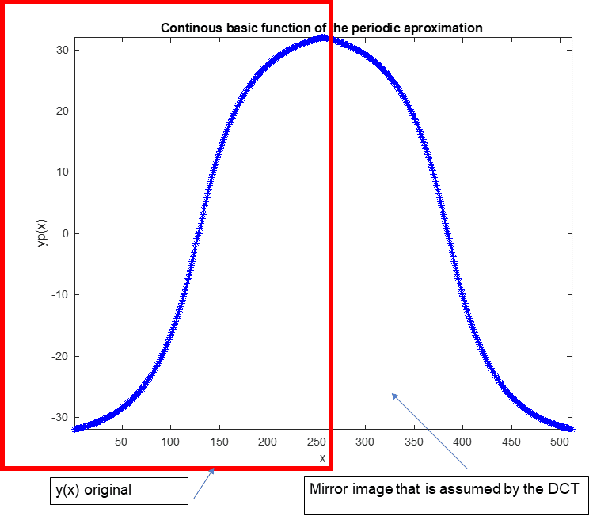 Figure 1 for Adaptive function approximation based on the Discrete Cosine Transform (DCT)