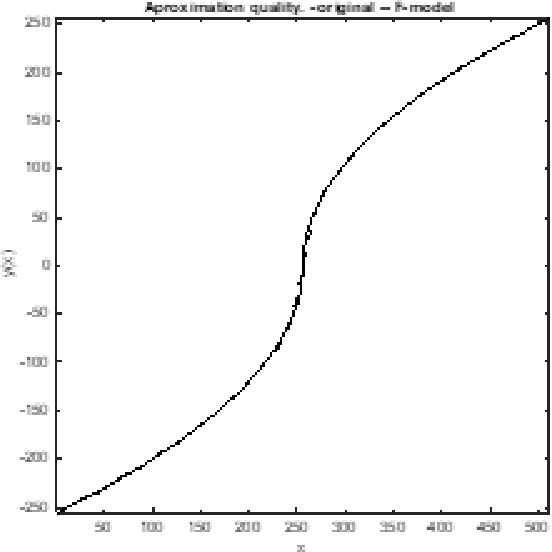 Figure 3 for Adaptive function approximation based on the Discrete Cosine Transform (DCT)