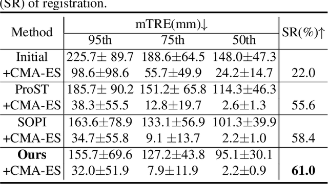 Figure 2 for Fully Differentiable Correlation-driven 2D/3D Registration for X-ray to CT Image Fusion