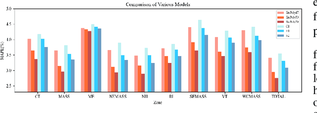 Figure 4 for HOPS: High-order Polynomials with Self-supervised Dimension Reduction for Load Forecasting