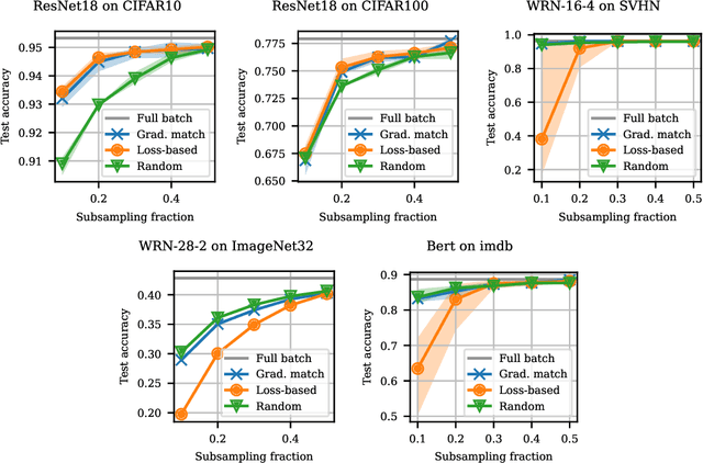 Figure 1 for A Negative Result on Gradient Matching for Selective Backprop