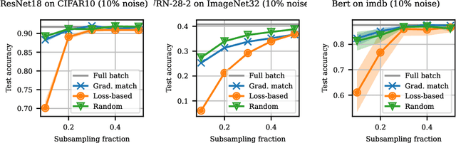 Figure 3 for A Negative Result on Gradient Matching for Selective Backprop