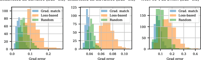 Figure 4 for A Negative Result on Gradient Matching for Selective Backprop