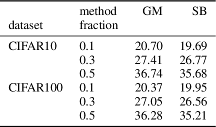 Figure 2 for A Negative Result on Gradient Matching for Selective Backprop