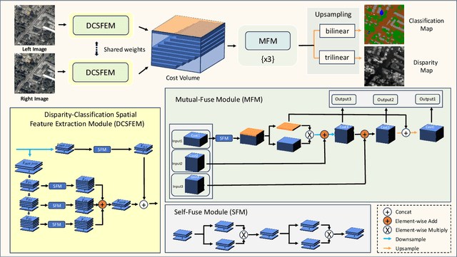 Figure 1 for S3Net: Innovating Stereo Matching and Semantic Segmentation with a Single-Branch Semantic Stereo Network in Satellite Epipolar Imagery